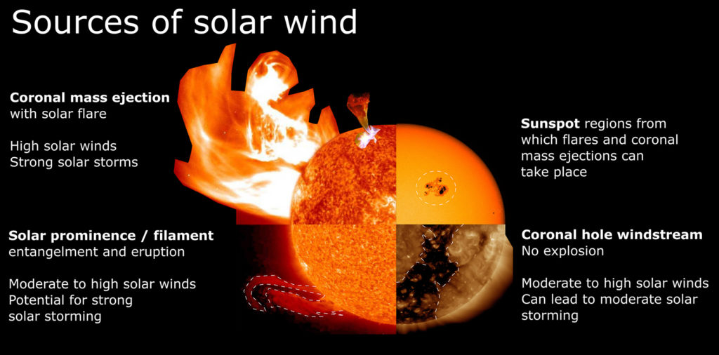 Model explaining a corona mass ejection
